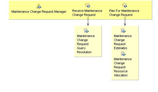 Activity detail diagram: 06.02 - Receive And Plan For Maintenance Change Request
